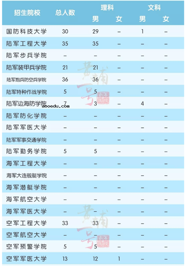 2018全国军校一共招多少人 各省军校招生计划汇总