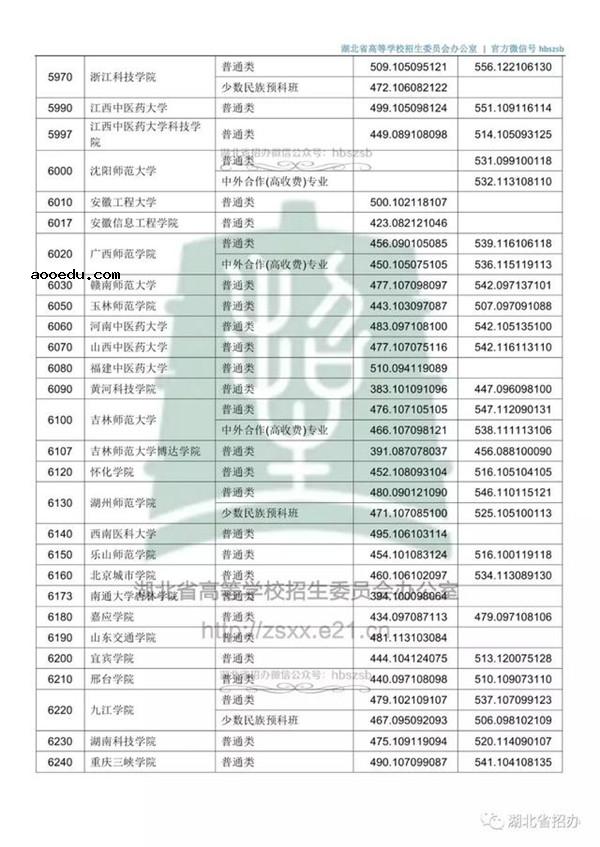 2018各高校在湖北本科二批录取（投档）分数线