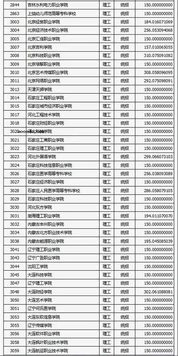 2018各高校在山西专科理科录取（投档）分数线