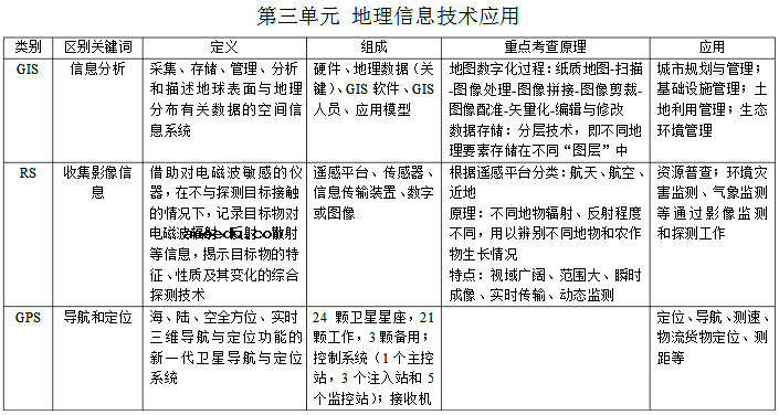 高中地理必修三知识框架图