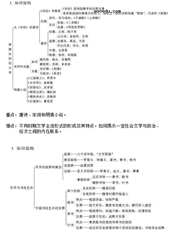 高中历史必修三知识点框架图