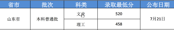 2018吉林华桥外国语学院各省录取分数线【最新】