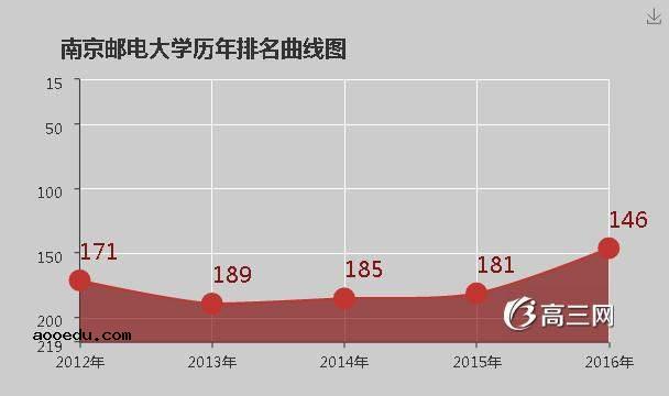 南京邮电大学怎么样 好不好