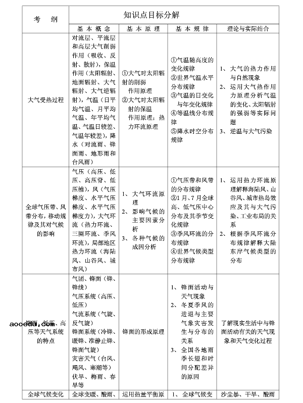 高中地理必修一知识框架图