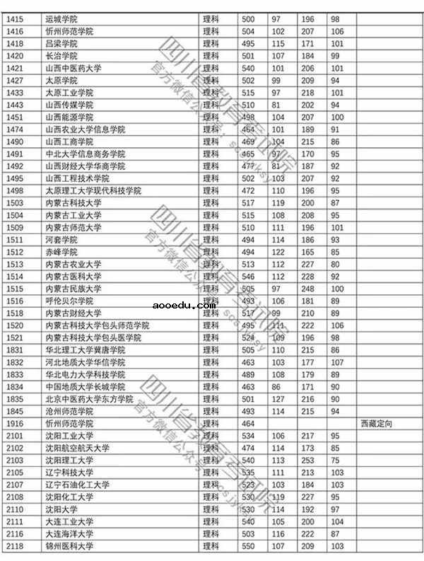 2018年各高校四川二本理科录取（投档）分数线