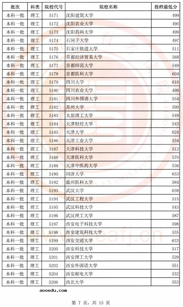 2018各高校在福建一本理科录取（投档）分数线