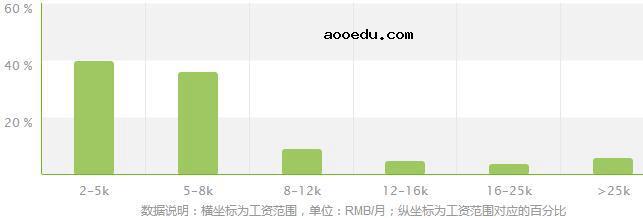 医疗器械制造与维护专业就业方向及就业前景分析