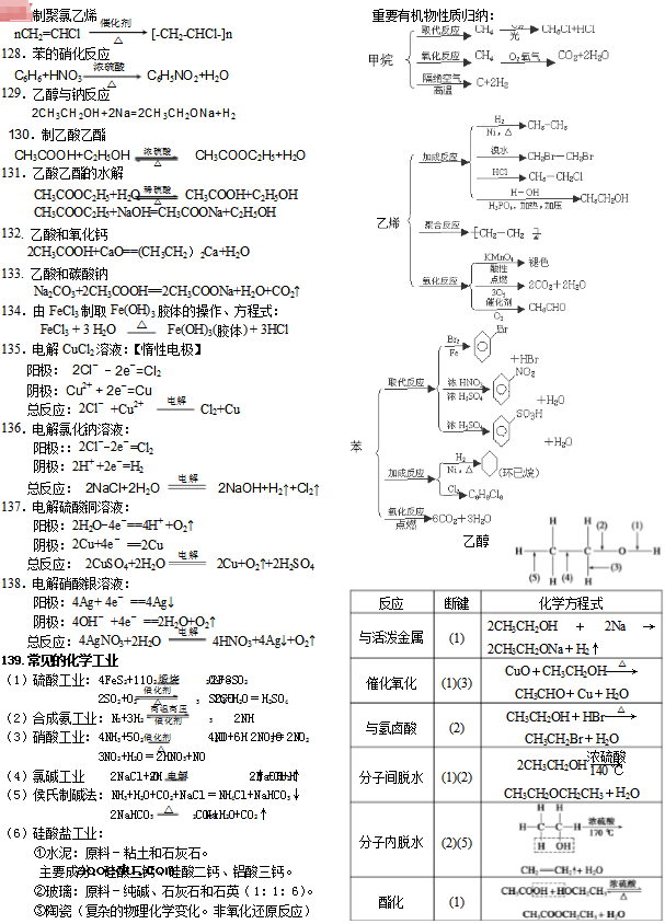 500个高中化学方程式 高中化学方程式总结版