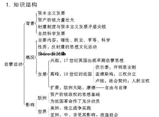 高中历史必修三各章框架图汇总