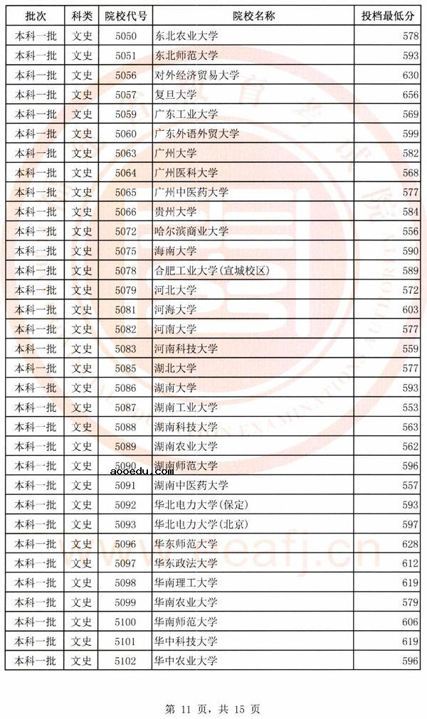 2018各高校在福建本科一批录取（投档）分数线