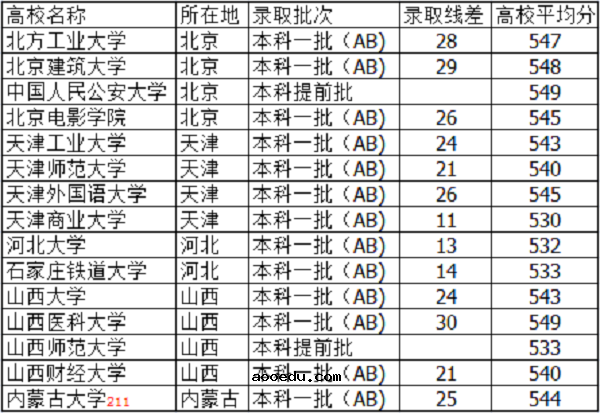 2018山西高考540分左右的大学有什么