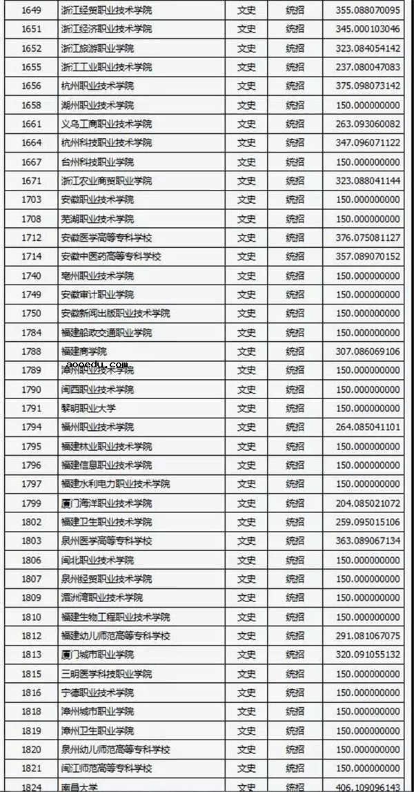 2018各高校在山西专科文科录取（投档）分数线