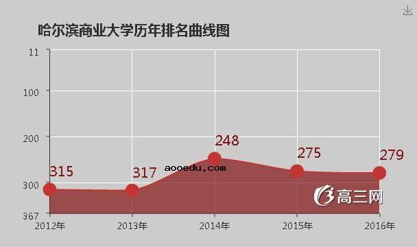 哈尔滨商业大学怎么样 好不好