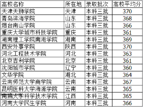 2018高考365分左右能上啥大学 文理科学校有什么