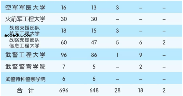 2018全国军校一共招多少人 各省军校招生计划汇总