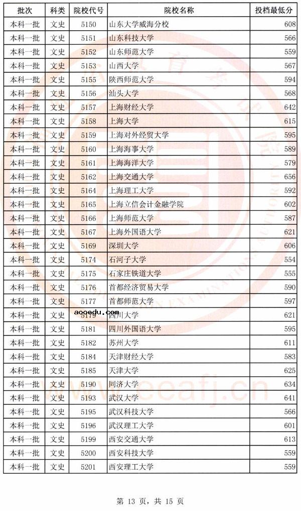 2018各高校在福建本科一批录取（投档）分数线