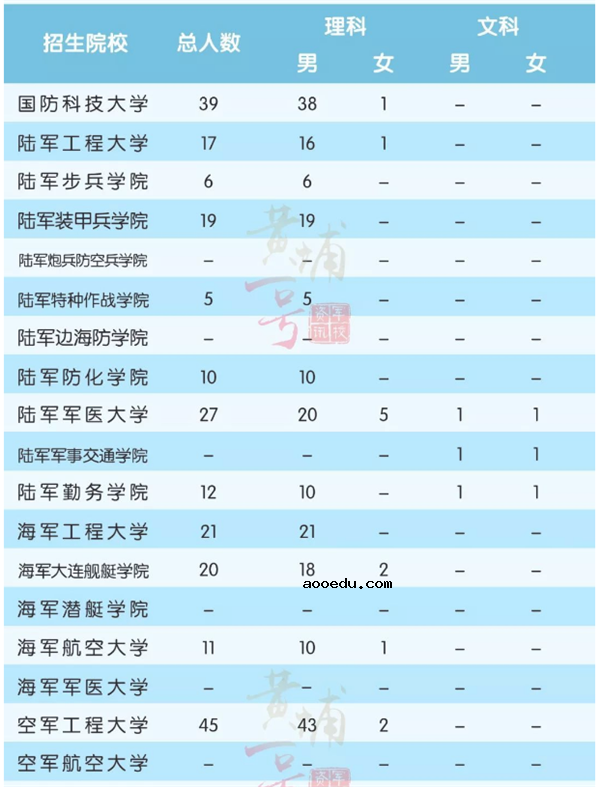 2018全国军校一共招多少人 各省军校招生计划汇总