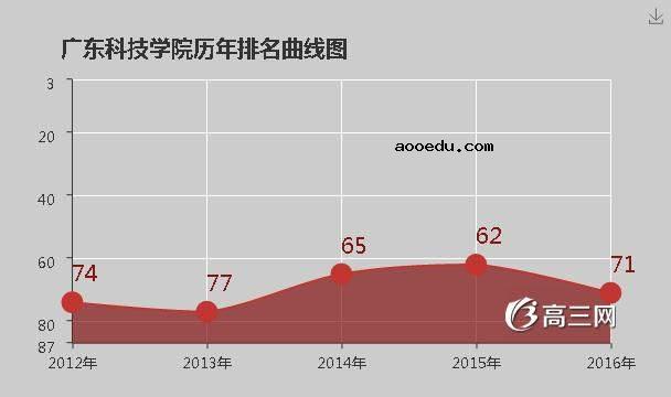 广东科技学院怎么样 好不好