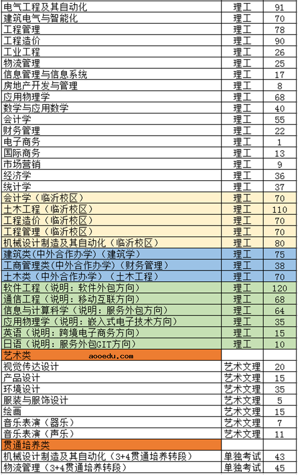 2018年全国各大高校在山东招生计划