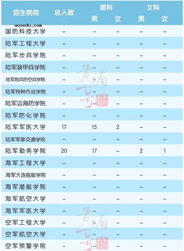 2018全国军校一共招多少人 各省军校招生计划汇总