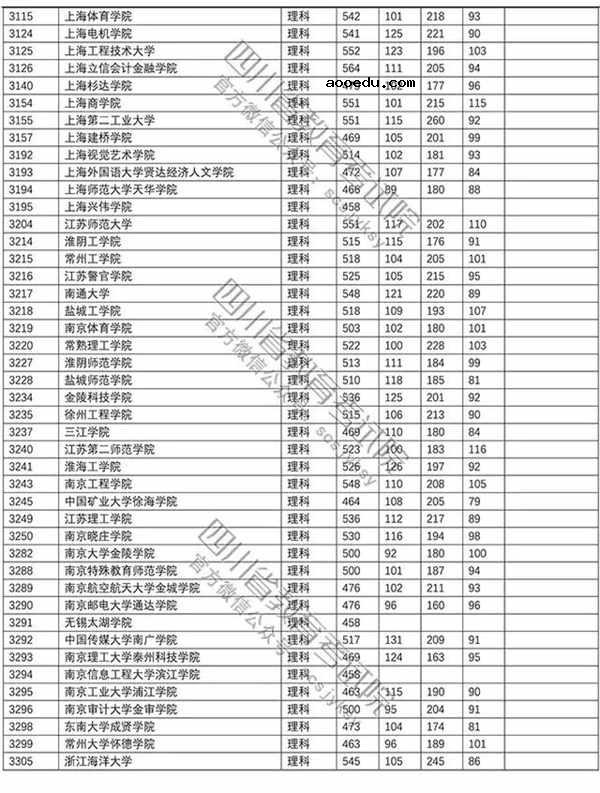 2018年各高校四川二本理科录取（投档）分数线