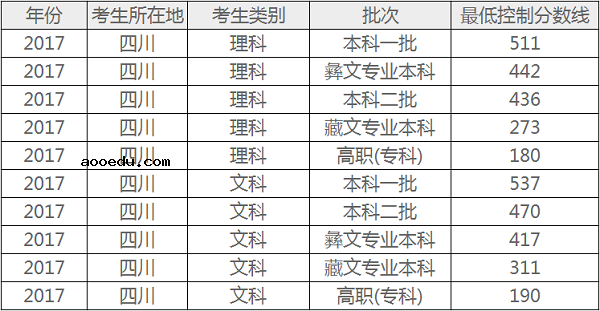 2021年四川高考分数线预测 文理科录取分数线预测