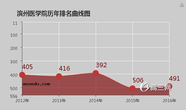 滨州医学院怎么样 好不好