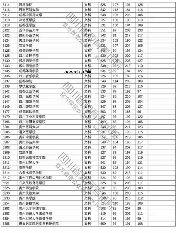 2018年各高校四川二本文科录取（投档）分数线