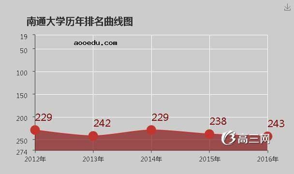 南通大学怎么样 好不好