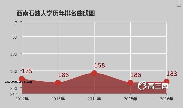 西南石油大学怎么样 好不好