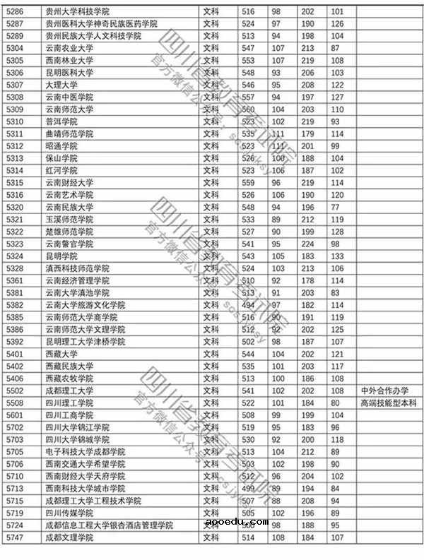 2018年各高校四川二本文科录取（投档）分数线