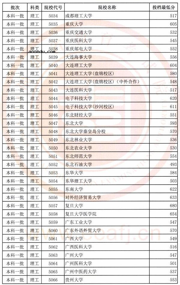 2018年各高校在福建投档分数线