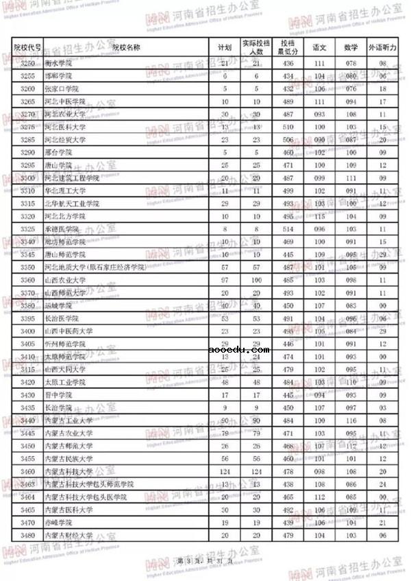 2018各高校在河南本科二批录取（投档）分数线