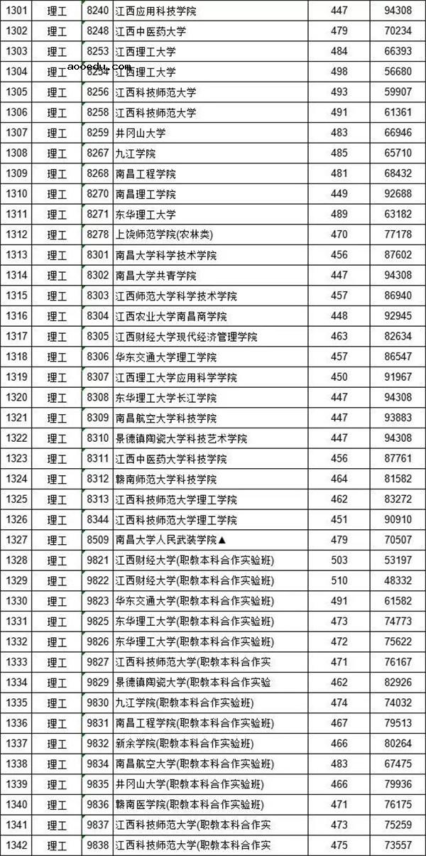 2018各高校在江西二本理科录取（投档）分数线