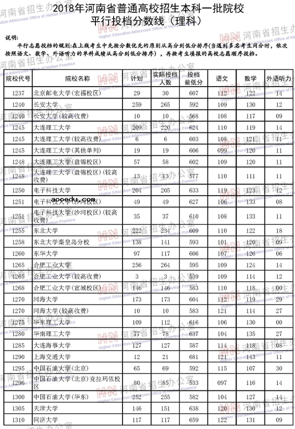 2018各高校在河南本科一批录取（投档）分数线