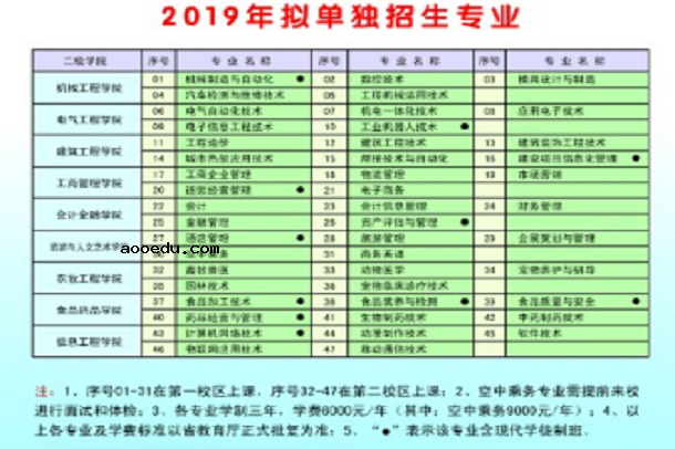 2019年黑龙江职业学院单独招生专业及计划