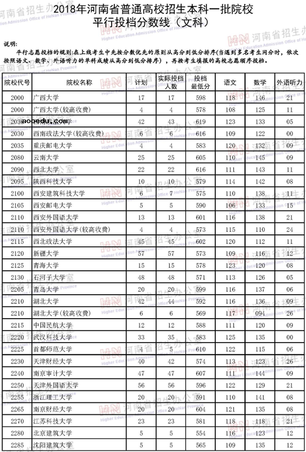 2018各高校在河南本科一批录取（投档）分数线