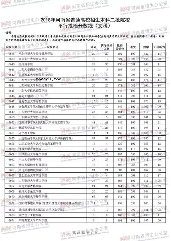 2018各高校在河南二本文科录取（投档）分数线