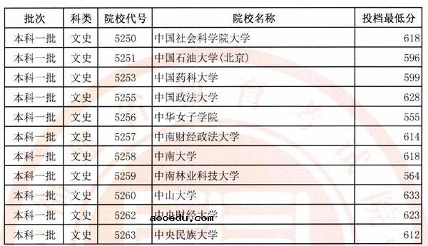 2018年各高校在福建投档分数线