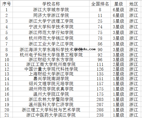 2021浙江有哪些大学 最新高校名单