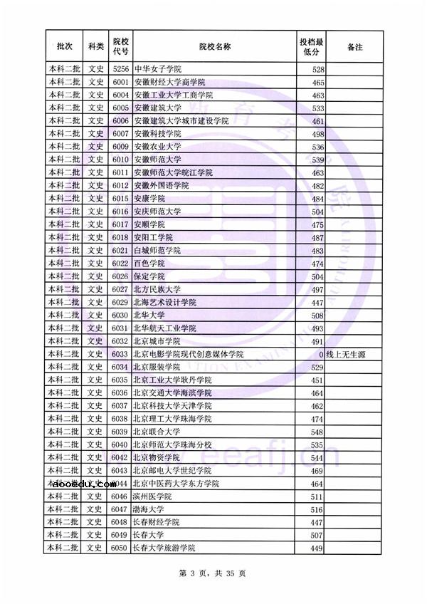 2018各高校在福建本科二批录取（投档）分数线