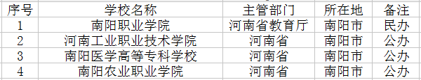 2018南阳有哪些专科学校 最好的高职院校名单