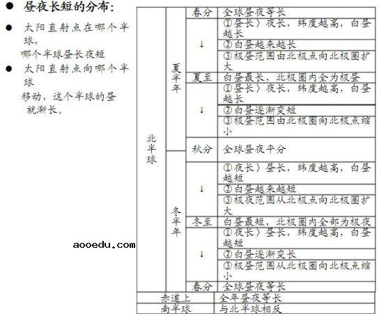 高中地理必修一第一章知识框架