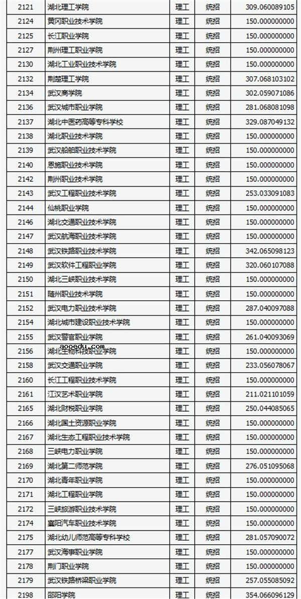 2018各高校在山西专科理科录取（投档）分数线