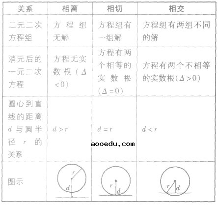 直线与圆的位置关系判定