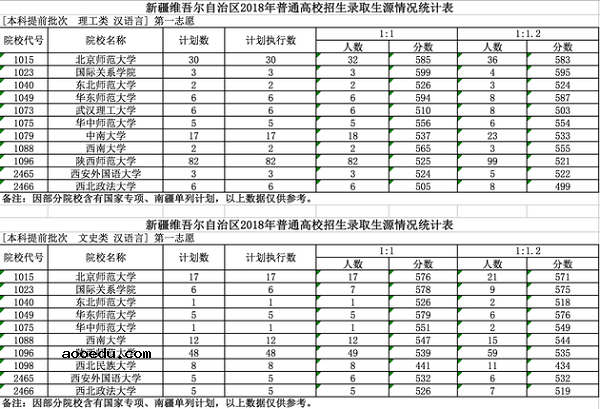 新疆2018高考提前批录取各校分数线