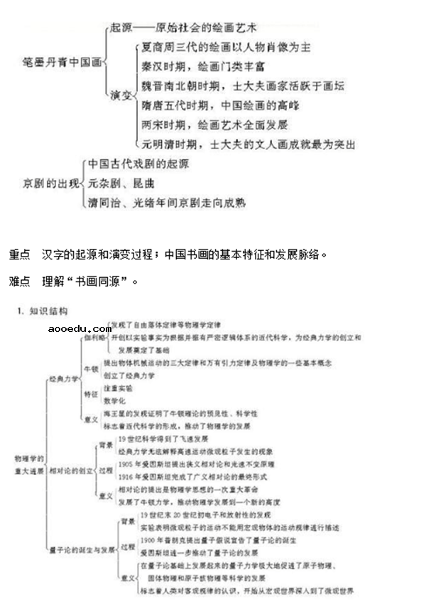 高中历史必修三知识点框架图