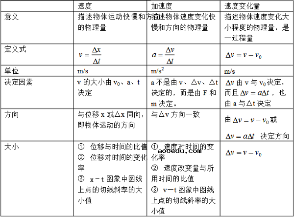 2019高一物理必修一知识点梳理总结