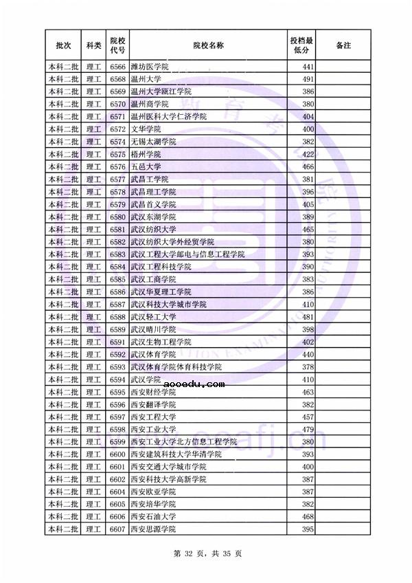 2018各高校在福建二本理科录取（投档）分数线