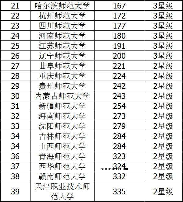 2018二本师范类大学排名 师范类大学有哪些